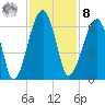 Briars Creek Entrance tide chart for Tuesday, November 8, 2022