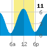 Briars Creek Entrance tide chart for Sunday, December 11, 2022