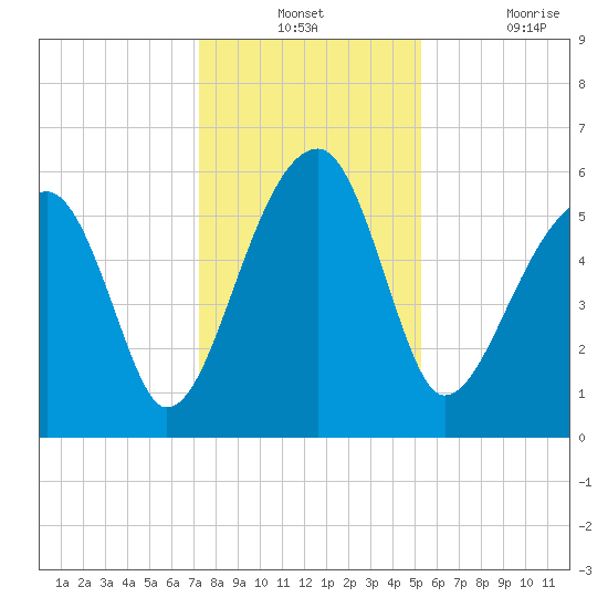 Briars Creek Entrance tide chart for Monday, December 12, 2022