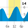 Briars Creek Entrance tide chart for Wednesday, December 14, 2022