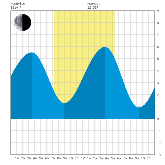 Briars Creek Entrance tide chart for Friday, December 16, 2022