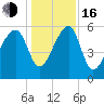 Briars Creek Entrance tide chart for Friday, December 16, 2022