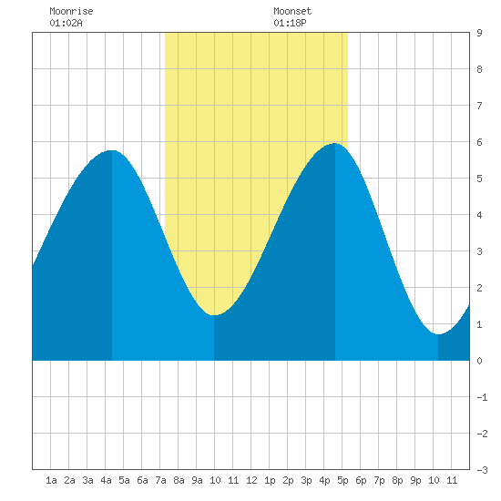 Briars Creek Entrance tide chart for Saturday, December 17, 2022
