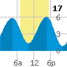 Briars Creek Entrance tide chart for Saturday, December 17, 2022