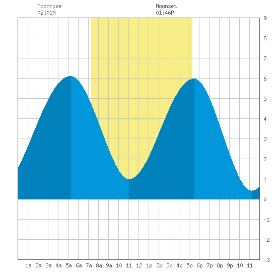 Briars Creek Entrance tide chart for Sunday, December 18, 2022