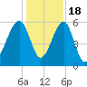 Briars Creek Entrance tide chart for Sunday, December 18, 2022
