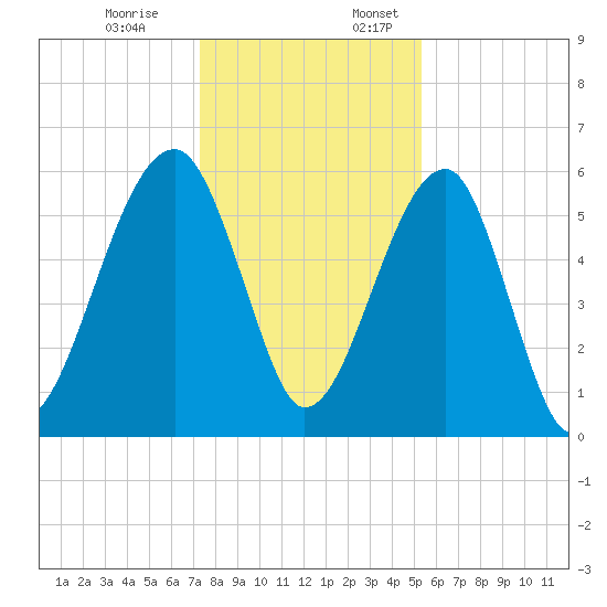Briars Creek Entrance tide chart for Monday, December 19, 2022