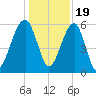 Briars Creek Entrance tide chart for Monday, December 19, 2022