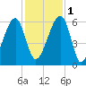Briars Creek Entrance tide chart for Thursday, December 1, 2022