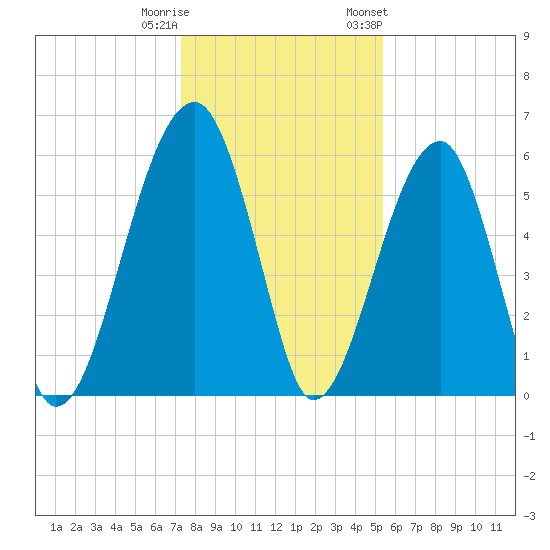 Briars Creek Entrance tide chart for Wednesday, December 21, 2022