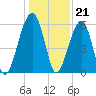 Briars Creek Entrance tide chart for Wednesday, December 21, 2022