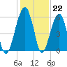 Briars Creek Entrance tide chart for Thursday, December 22, 2022