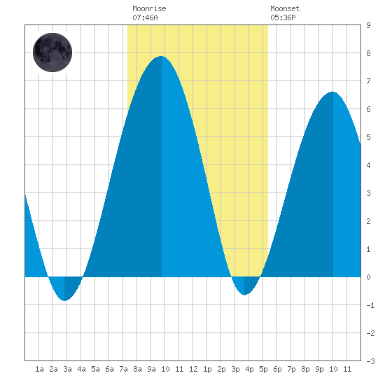 Briars Creek Entrance tide chart for Friday, December 23, 2022