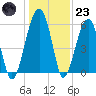 Briars Creek Entrance tide chart for Friday, December 23, 2022