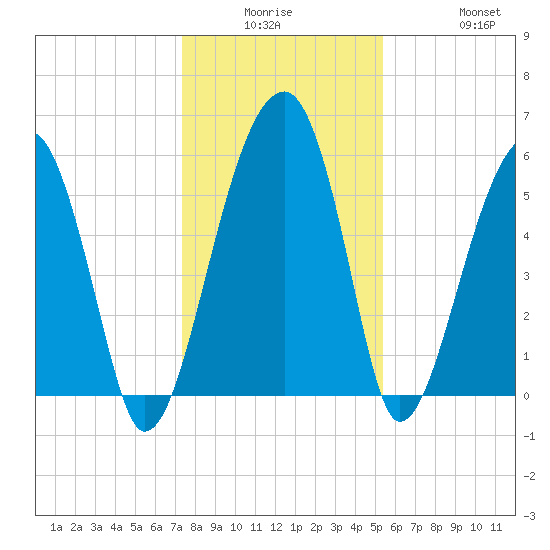 Briars Creek Entrance tide chart for Monday, December 26, 2022