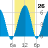 Briars Creek Entrance tide chart for Monday, December 26, 2022