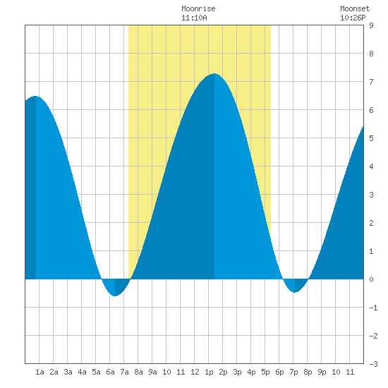 Briars Creek Entrance tide chart for Tuesday, December 27, 2022