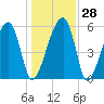 Briars Creek Entrance tide chart for Wednesday, December 28, 2022