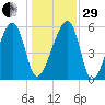 Briars Creek Entrance tide chart for Thursday, December 29, 2022