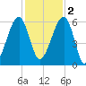 Briars Creek Entrance tide chart for Friday, December 2, 2022