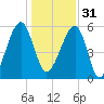 Briars Creek Entrance tide chart for Saturday, December 31, 2022