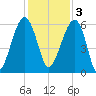 Briars Creek Entrance tide chart for Saturday, December 3, 2022