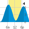 Briars Creek Entrance tide chart for Sunday, December 4, 2022