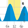 Briars Creek Entrance tide chart for Tuesday, December 6, 2022