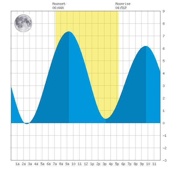 Briars Creek Entrance tide chart for Wednesday, December 7, 2022