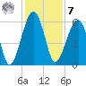 Briars Creek Entrance tide chart for Wednesday, December 7, 2022