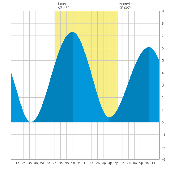 Briars Creek Entrance tide chart for Thursday, December 8, 2022