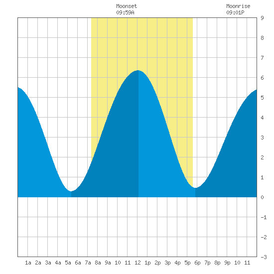 Briars Creek Entrance tide chart for Tuesday, January 10, 2023