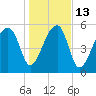Briars Creek Entrance tide chart for Friday, January 13, 2023