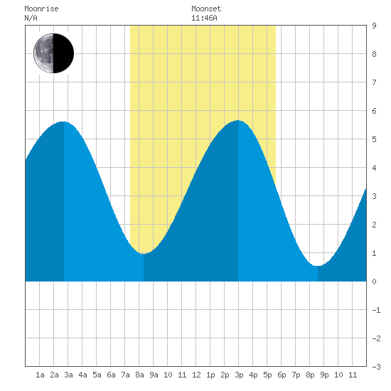 Briars Creek Entrance tide chart for Saturday, January 14, 2023