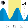 Briars Creek Entrance tide chart for Saturday, January 14, 2023