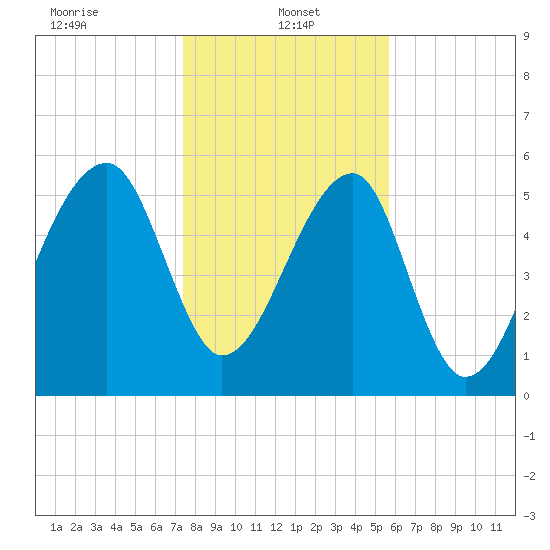 Briars Creek Entrance tide chart for Sunday, January 15, 2023