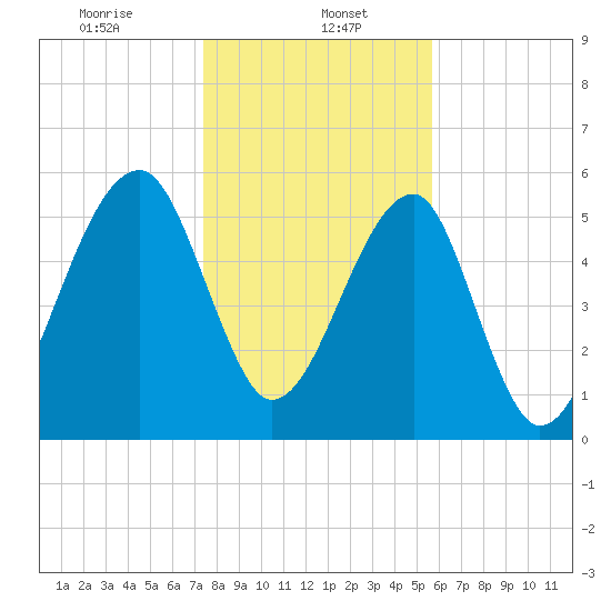 Briars Creek Entrance tide chart for Monday, January 16, 2023
