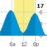 Briars Creek Entrance tide chart for Tuesday, January 17, 2023