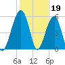 Briars Creek Entrance tide chart for Thursday, January 19, 2023