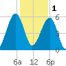 Briars Creek Entrance tide chart for Sunday, January 1, 2023