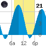 Briars Creek Entrance tide chart for Saturday, January 21, 2023