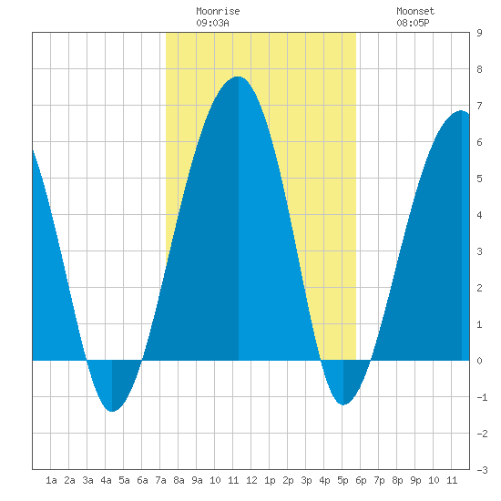 Briars Creek Entrance tide chart for Monday, January 23, 2023