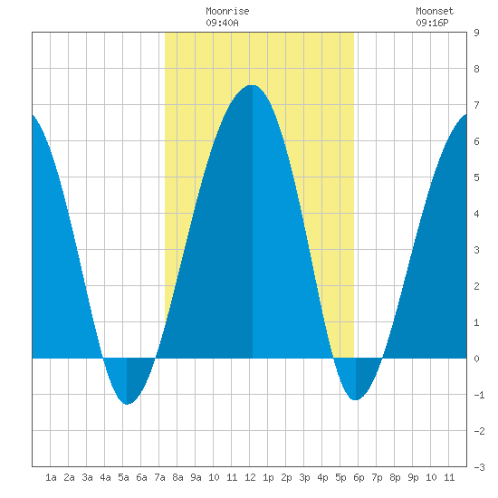 Briars Creek Entrance tide chart for Tuesday, January 24, 2023