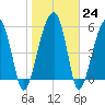 Briars Creek Entrance tide chart for Tuesday, January 24, 2023