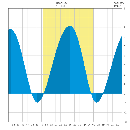 Briars Creek Entrance tide chart for Wednesday, January 25, 2023