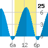 Briars Creek Entrance tide chart for Wednesday, January 25, 2023
