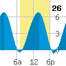 Briars Creek Entrance tide chart for Thursday, January 26, 2023