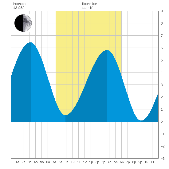 Briars Creek Entrance tide chart for Saturday, January 28, 2023