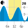 Briars Creek Entrance tide chart for Saturday, January 28, 2023