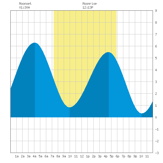 Briars Creek Entrance tide chart for Sunday, January 29, 2023